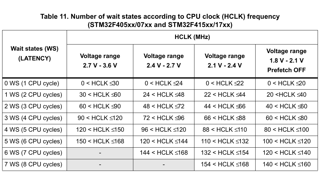 STM32F405/407 Flash 等待周期表