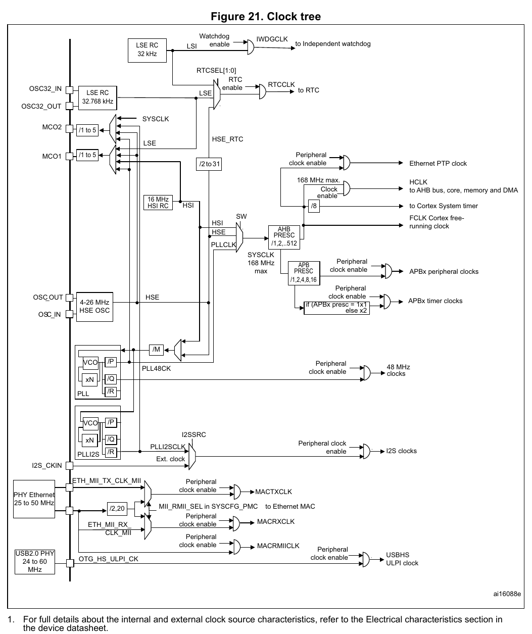 STM32F407 RCC 时钟树