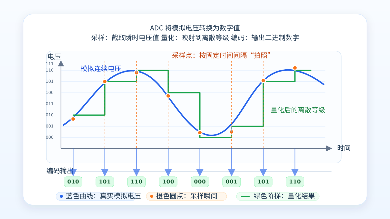 ADC 数字化过程示意图