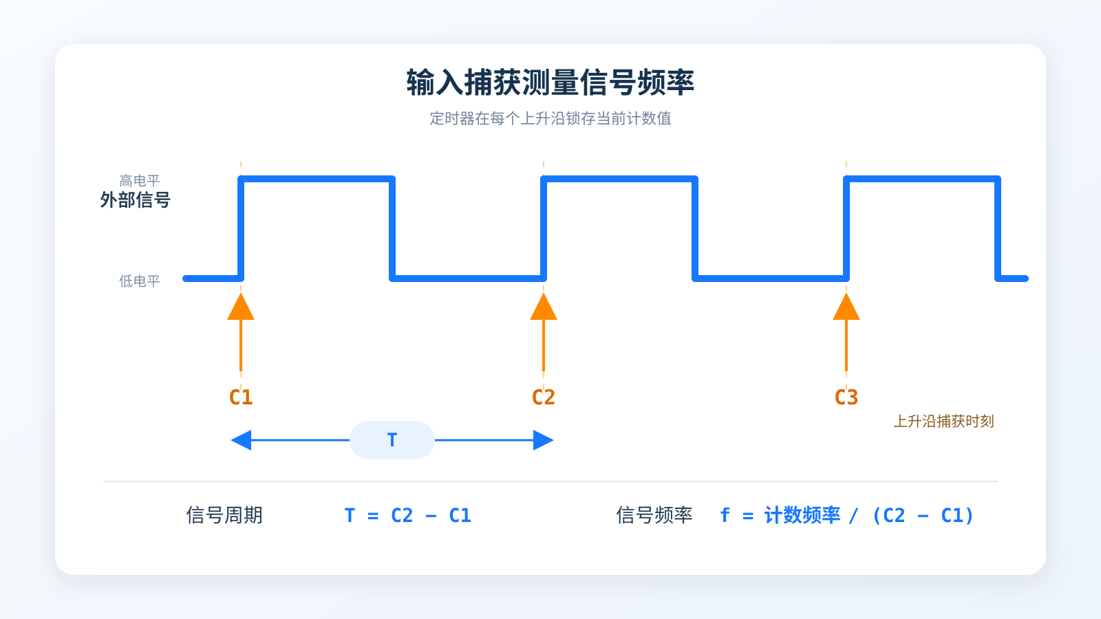输入捕获原理示意图