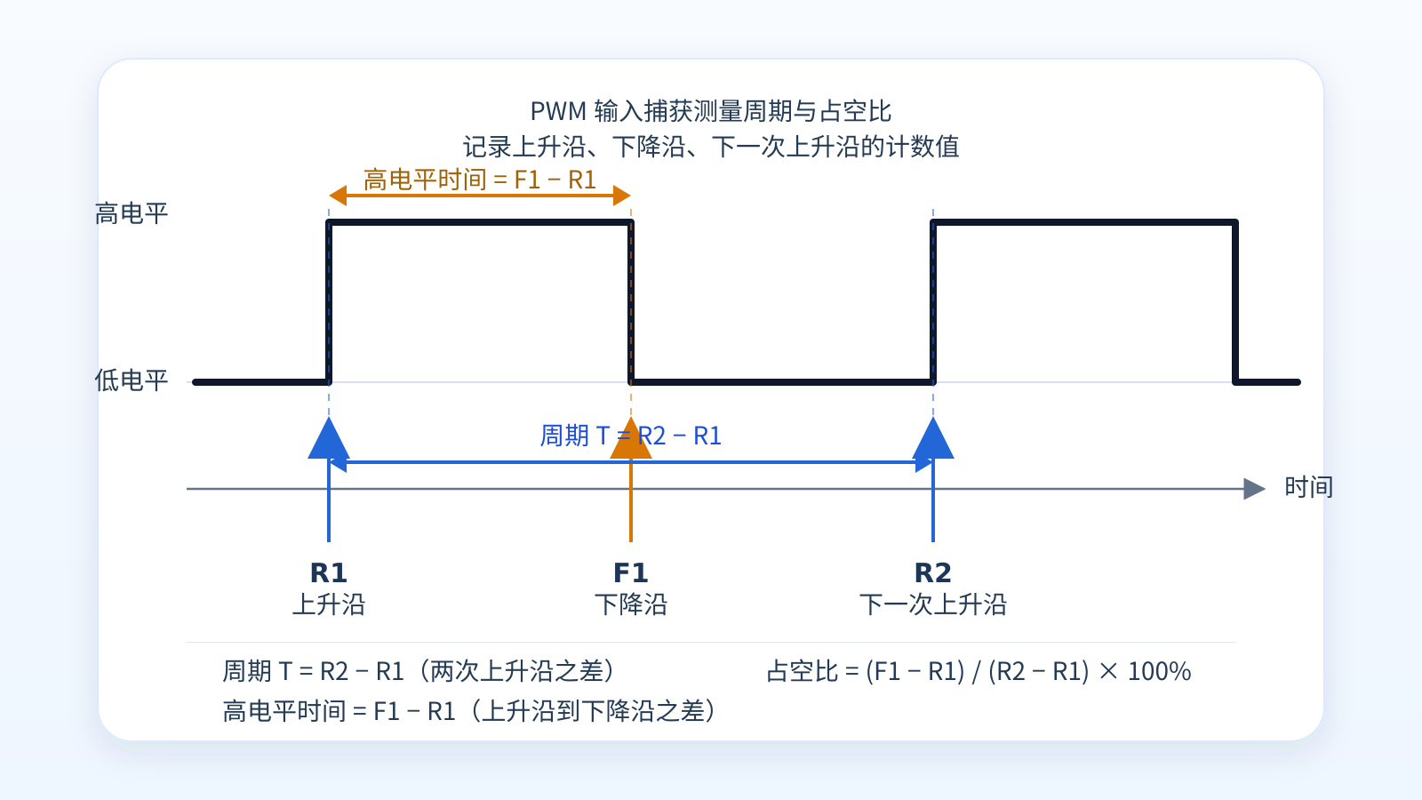 占空比测量原理