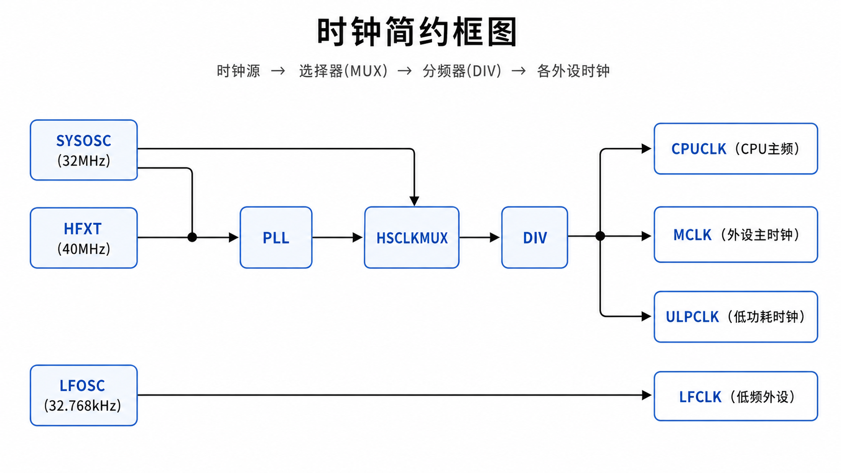 MSPM0G3519 时钟树结构图