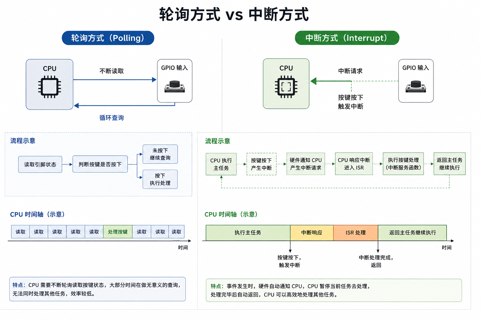中断工作机制示意图