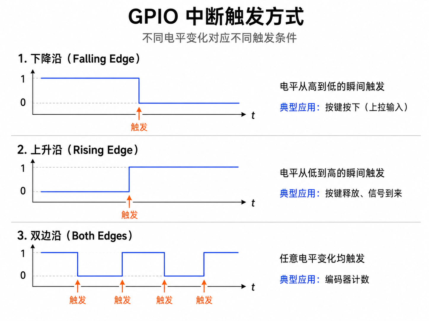 GPIO 中断触发方式