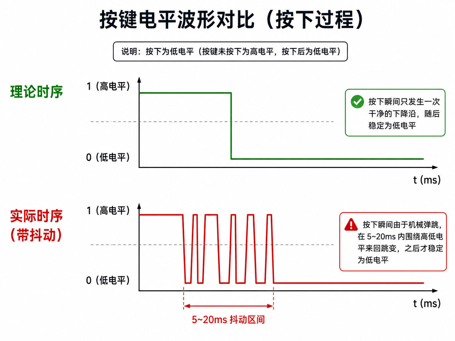 按键弹跳波形