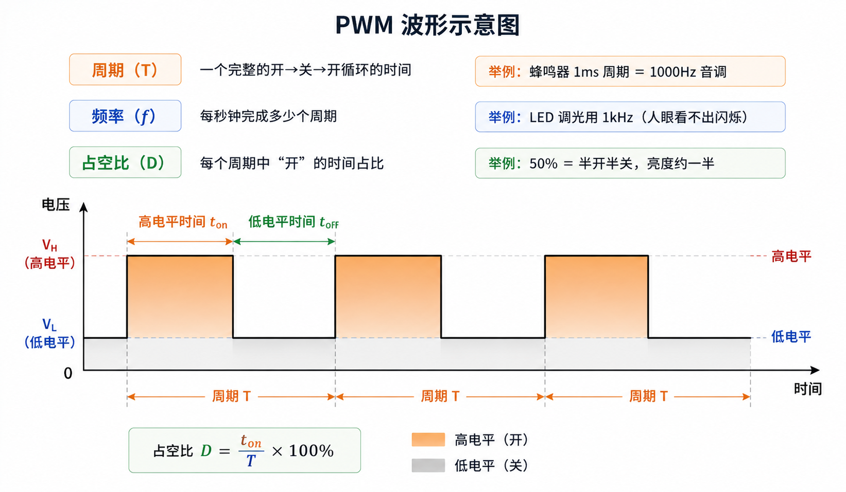 PWM 占空比与周期示意图
