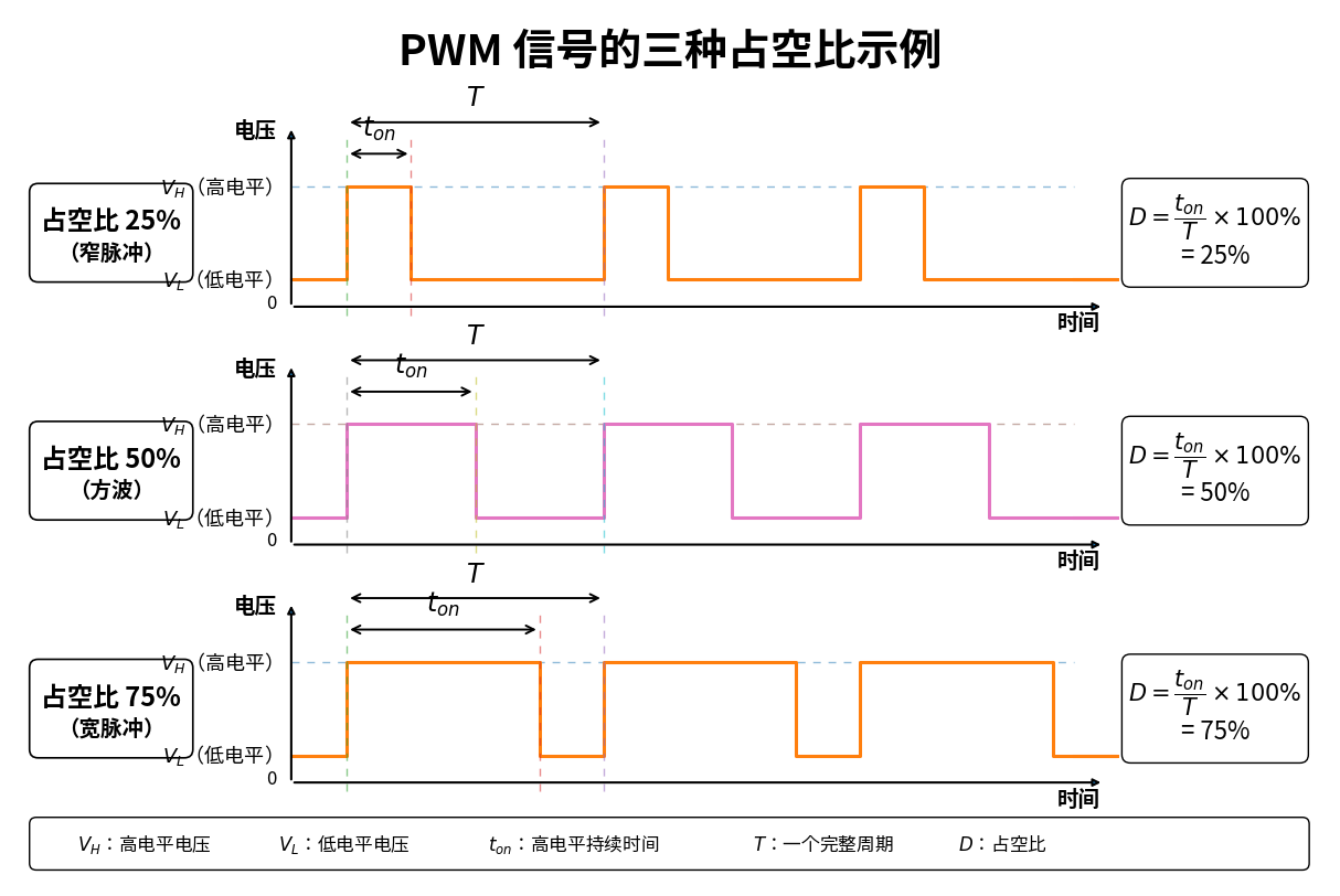 PWM 亮度调节原理