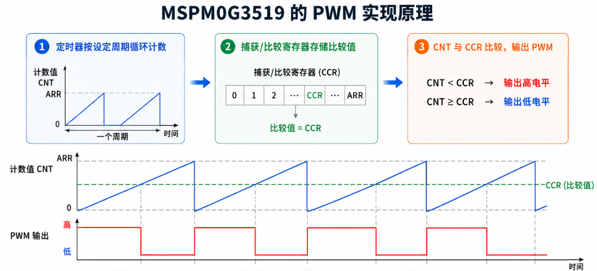 PWM 比较输出原理