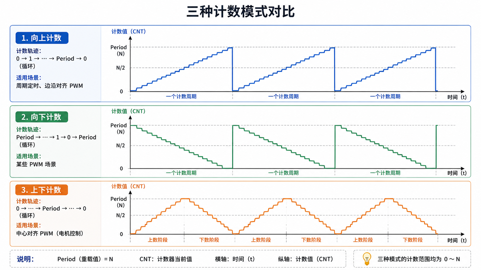 计数模式示意