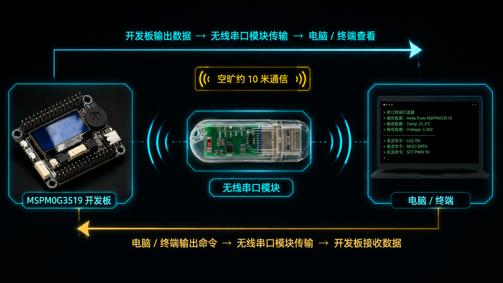 无线串口双向通信示意图